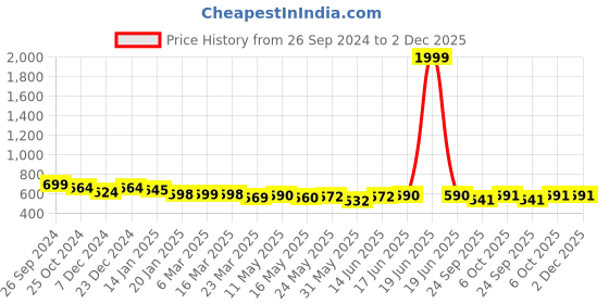 myntra.com Kibo Floral Printed Wrap Crop Top kibo Price History Graph from 26 Sep 2024 to 2 Dec 2025