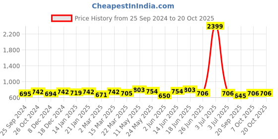 myntra.com Kibo  Floral Sheath Dress kibo Price History Graph from 25 Sep 2024 to 20 Oct 2025