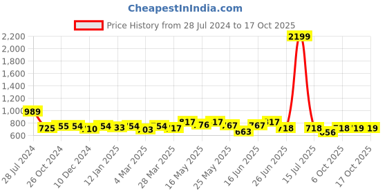 myntra.com Kibo Floral Wrap Dress kibo Price History Graph from 28 Jul 2024 to 16 Oct 2025