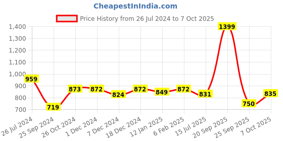 myntra.com Kibo Front Open Tiered Crepe Dress kibo Price History Graph from 26 Jul 2024 to 7 Oct 2025