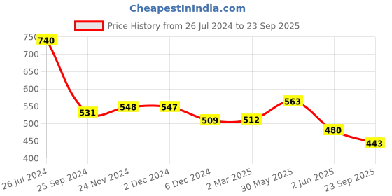 myntra.com Kibo Front Pocket A-Line Dress kibo Price History Graph from 26 Jul 2024 to 23 Sep 2025