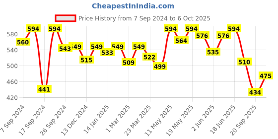 myntra.com Kibo Fuchsia Ruffles Wrap Crop Top kibo Price History Graph from 7 Sep 2024 to 4 Oct 2025