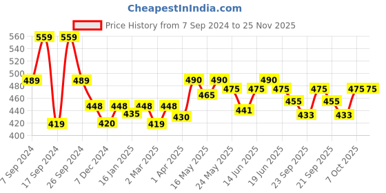 myntra.com Kibo Geometric Printed Mini Skorts kibo Price History Graph from 7 Sep 2024 to 25 Nov 2025