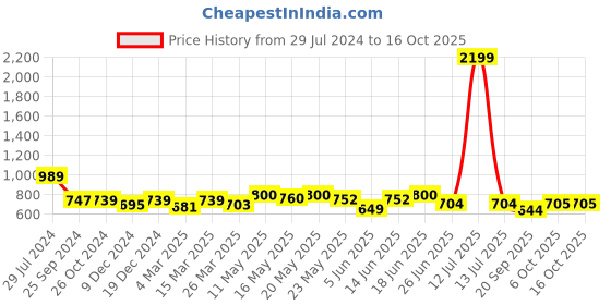 myntra.com Kibo Georgette A-Line Dress kibo Price History Graph from 29 Jul 2024 to 15 Oct 2025