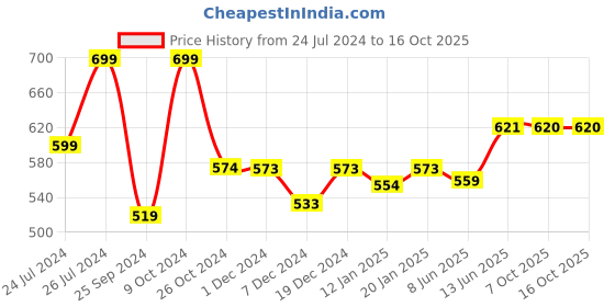 myntra.com Kibo Georgette Top kibo Price History Graph from 24 Jul 2024 to 15 Oct 2025
