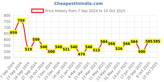 myntra.com Kibo Georgette Top kibo Price History Graph from 7 Sep 2024 to 8 Oct 2025