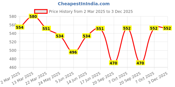 myntra.com Kibo Halter Neck Crop Top kibo Price History Graph from 2 Mar 2025 to 3 Dec 2025