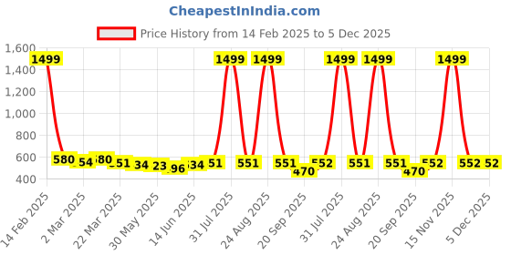 myntra.com Kibo Halter Neck Crop Top kibo Price History Graph from 14 Feb 2025 to 5 Dec 2025