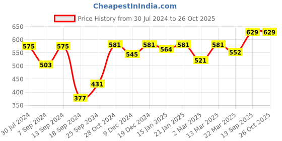 myntra.com Kibo Halter Neck Dobby Top kibo Price History Graph from 30 Jul 2024 to 26 Oct 2025