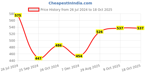 myntra.com Kibo High Neck Crop Top kibo Price History Graph from 26 Jul 2024 to 17 Oct 2025