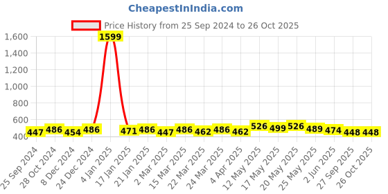 myntra.com Kibo High Neck Crop Top kibo Price History Graph from 25 Sep 2024 to 25 Oct 2025