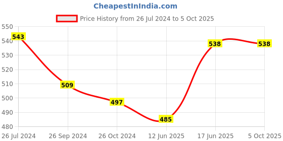myntra.com Kibo Keyhole Neck Regular Top kibo Price History Graph from 26 Jul 2024 to 5 Oct 2025