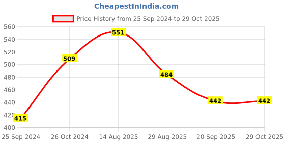 myntra.com Kibo Keyhole Neck Top kibo Price History Graph from 25 Sep 2024 to 29 Oct 2025