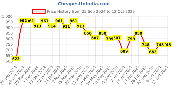 myntra.com Kibo Layered Georgette Dress kibo Price History Graph from 25 Sep 2024 to 10 Oct 2025