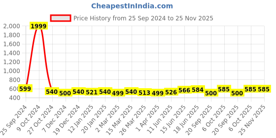 myntra.com Kibo Mandarin Collar Georgette Top kibo Price History Graph from 25 Sep 2024 to 25 Nov 2025