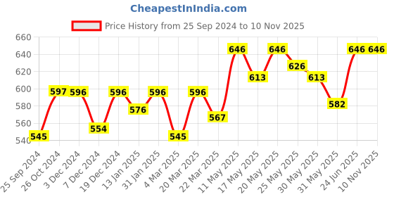 myntra.com Kibo Mustard Floral Printed Cuffed Sleeves Smocked Blouson Top kibo Price History Graph from 25 Sep 2024 to 9 Nov 2025