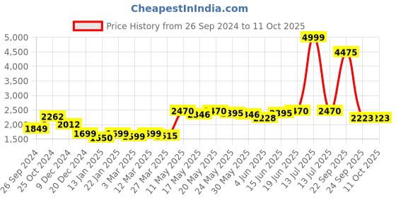myntra.com Kibo Notched Lapel Collar Overcoat kibo Price History Graph from 26 Sep 2024 to 10 Oct 2025