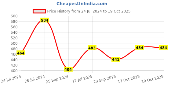 myntra.com Kibo Off-Shoulder Ruffles Bardot Top kibo Price History Graph from 24 Jul 2024 to 18 Oct 2025