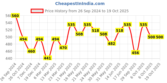 myntra.com Kibo One Shoulder Cut-out Fitted Crop Top kibo Price History Graph from 26 Sep 2024 to 17 Oct 2025
