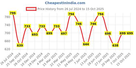 myntra.com Kibo One Shoulder Sheath Midi Dress kibo Price History Graph from 26 Jul 2024 to 15 Oct 2025