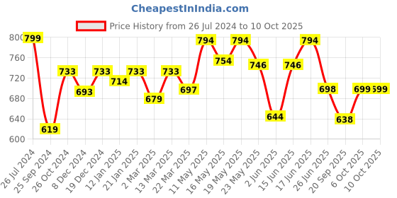 myntra.com Kibo One Shoulder Sheath Midi Dress kibo Price History Graph from 26 Jul 2024 to 10 Oct 2025