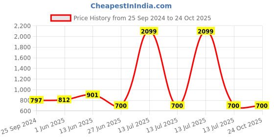 myntra.com Kibo Pleated A-Line Midi Skirt kibo Price History Graph from 25 Sep 2024 to 24 Oct 2025