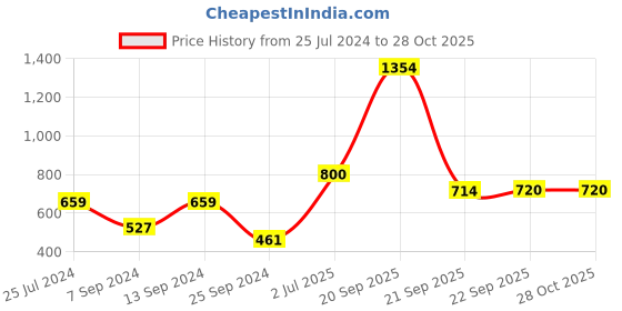 myntra.com Kibo Print Chiffon Blouson Top kibo Price History Graph from 25 Jul 2024 to 28 Oct 2025