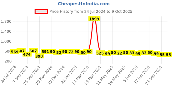 myntra.com Kibo Print Chiffon Wrap Crop Top kibo Price History Graph from 24 Jul 2024 to 8 Oct 2025