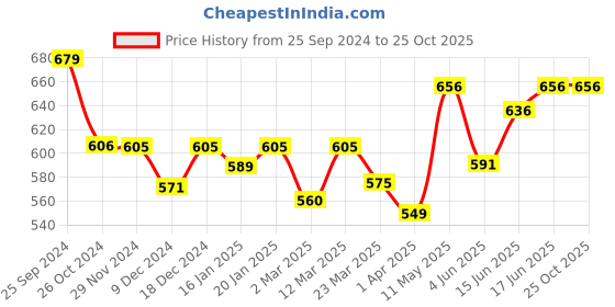 myntra.com Kibo Print Crepe Crop Top kibo Price History Graph from 25 Sep 2024 to 25 Oct 2025