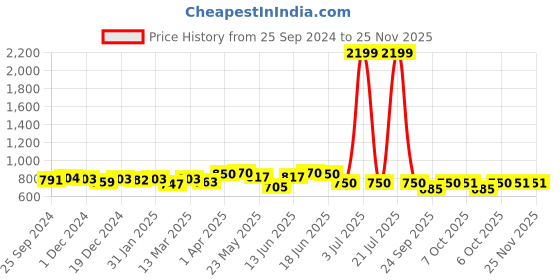 myntra.com Kibo Print Fit & Flare Dress kibo Price History Graph from 25 Sep 2024 to 24 Nov 2025