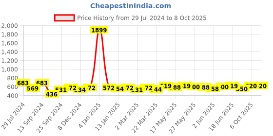 myntra.com Kibo Print Georgette Top kibo Price History Graph from 29 Jul 2024 to 8 Oct 2025