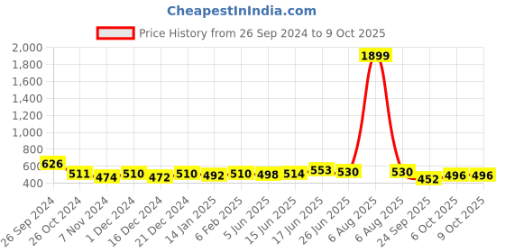 myntra.com Kibo Print Wrap Top kibo Price History Graph from 26 Sep 2024 to 6 Oct 2025