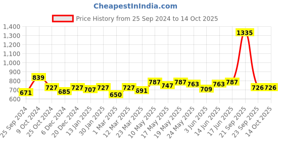 myntra.com Kibo Printed Jumpsuit kibo Price History Graph from 25 Sep 2024 to 13 Oct 2025