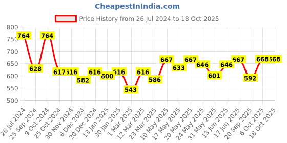 myntra.com Kibo Printed Jumpsuit kibo Price History Graph from 26 Jul 2024 to 18 Oct 2025