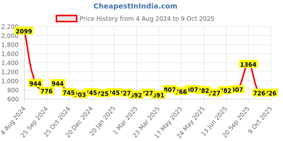 myntra.com Kibo Printed Jumpsuit kibo Price History Graph from 4 Aug 2024 to 8 Oct 2025