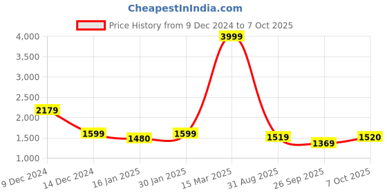 myntra.com Kibo Printed Shirt & Crop Top With Short kibo Price History Graph from 9 Dec 2024 to 7 Oct 2025