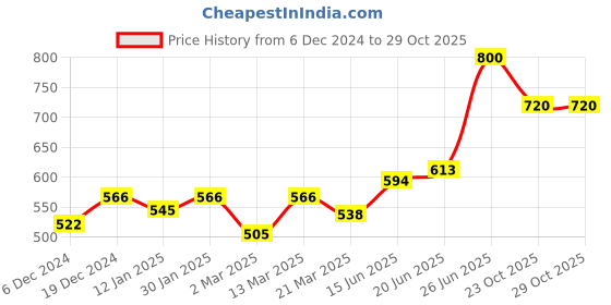 myntra.com Kibo Printed Shirt Style Top kibo Price History Graph from 6 Dec 2024 to 28 Oct 2025