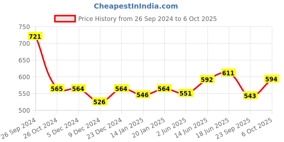myntra.com Kibo Puff Sleeve Blouson Crop Top kibo Price History Graph from 26 Sep 2024 to 6 Oct 2025