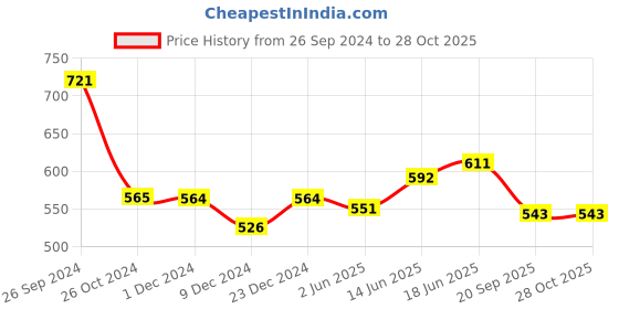 myntra.com Kibo Puff Sleeve Crop Top kibo Price History Graph from 26 Sep 2024 to 28 Oct 2025