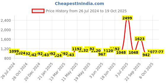 myntra.com Kibo Puff Sleeve Fit & Flare Midi Dress kibo Price History Graph from 26 Jul 2024 to 18 Oct 2025