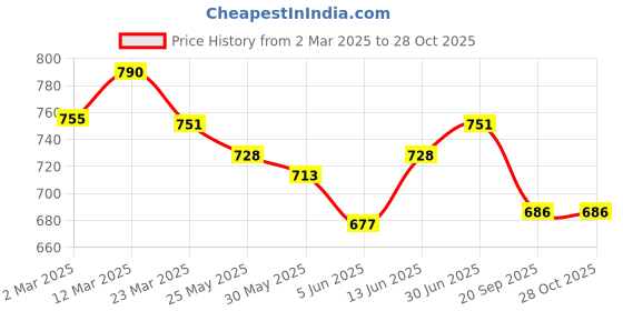 myntra.com Kibo Puff Sleeve Satin Top kibo Price History Graph from 2 Mar 2025 to 27 Oct 2025