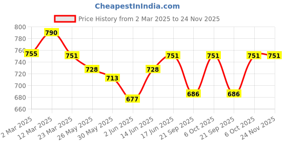 myntra.com Kibo Puff Sleeve Satin Top kibo Price History Graph from 2 Mar 2025 to 24 Nov 2025