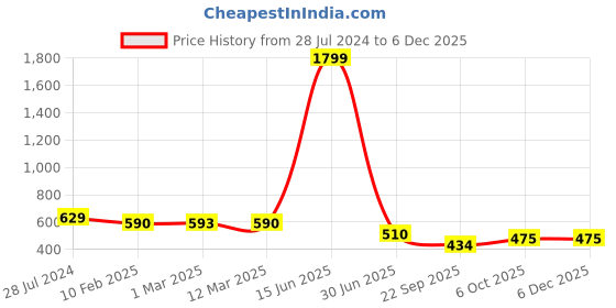 myntra.com Kibo Puff Sleeve Top kibo Price History Graph from 28 Jul 2024 to 5 Dec 2025