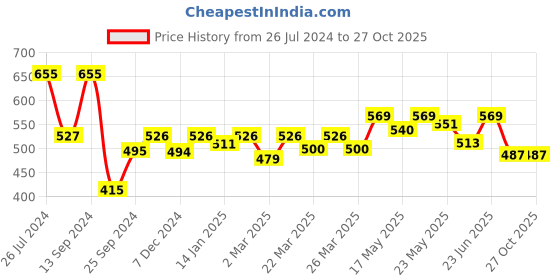 myntra.com Kibo Purple Top kibo Price History Graph from 26 Jul 2024 to 27 Oct 2025