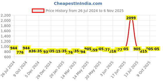 myntra.com Kibo Relaxed Loose Fit High-Rise Pleated Culottes Trousers kibo Price History Graph from 26 Jul 2024 to 6 Nov 2025