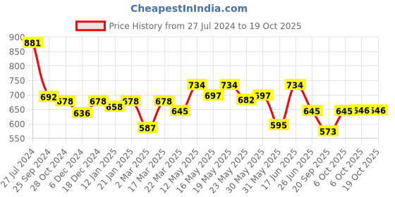 myntra.com Kibo Round Neck A-Line Dress kibo Price History Graph from 27 Jul 2024 to 17 Oct 2025