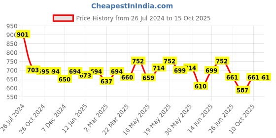 myntra.com Kibo Round Neck Crepe Sheath Dress kibo Price History Graph from 26 Jul 2024 to 14 Oct 2025