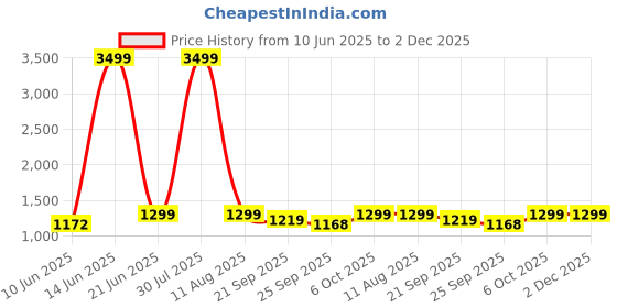 myntra.com Kibo Round Neck Crop Top & Trousers Co-Ords Set kibo Price History Graph from 10 Jun 2025 to 2 Dec 2025
