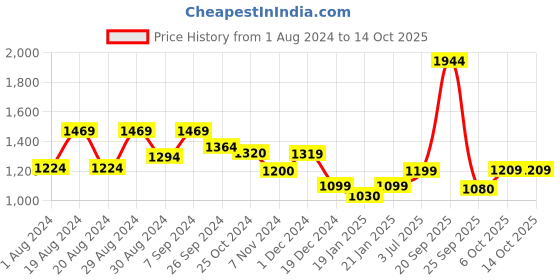 myntra.com Kibo Round Neck Pleated Frill Top & Trouser kibo Price History Graph from 1 Aug 2024 to 14 Oct 2025