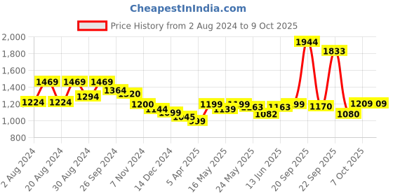 myntra.com Kibo Round Neck Pleated Frill Top With Trouser kibo Price History Graph from 2 Aug 2024 to 9 Oct 2025